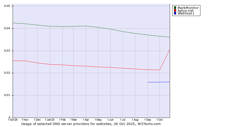 Historical trends in the usage of MarkMonitor vs. Aplus.net vs. Webhost1