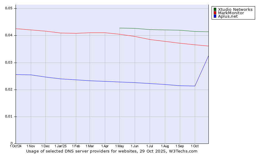 Historical trends in the usage of Xtudio Networks vs. MarkMonitor vs. Aplus.net