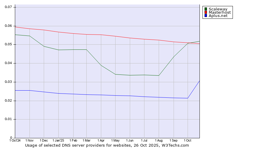 Historical trends in the usage of Scaleway vs. Masterhost vs. Aplus.net