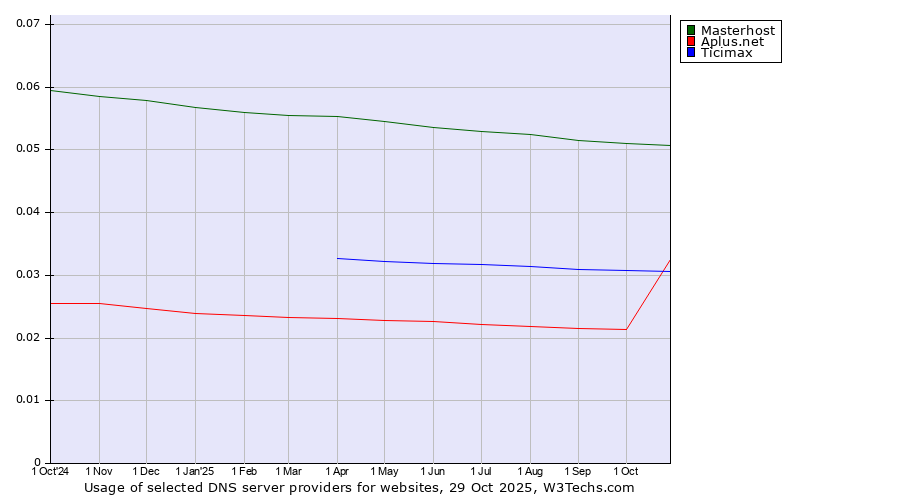 Historical trends in the usage of Masterhost vs. Ticimax vs. Aplus.net