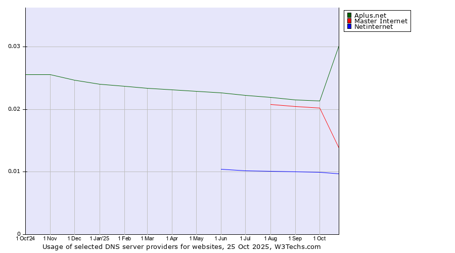 Historical trends in the usage of Aplus.net vs. Master Internet vs. Netinternet