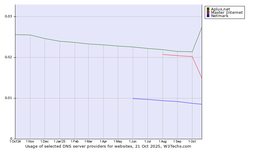 Historical trends in the usage of Aplus.net vs. Master Internet vs. Netmark