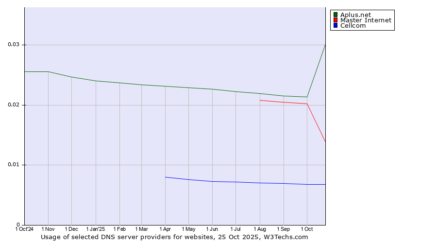 Historical trends in the usage of Aplus.net vs. Master Internet vs. Cellcom