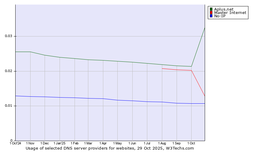 Historical trends in the usage of Aplus.net vs. Master Internet vs. No-IP