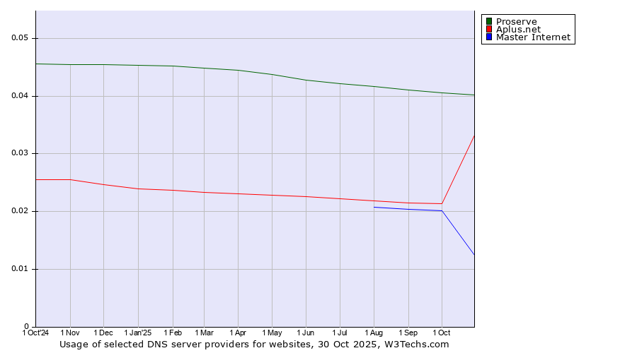 Historical trends in the usage of Proserve vs. Aplus.net vs. Master Internet
