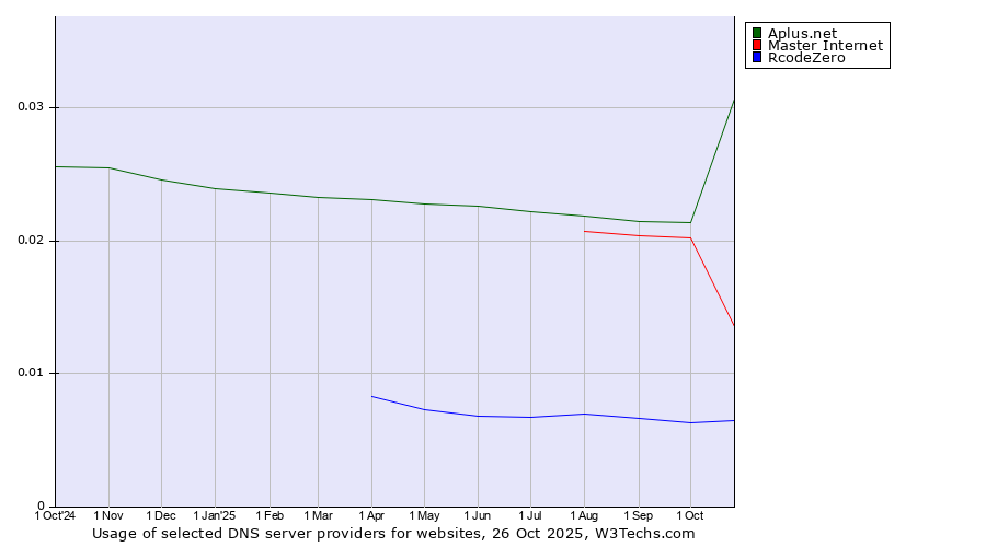 Historical trends in the usage of Aplus.net vs. Master Internet vs. RcodeZero