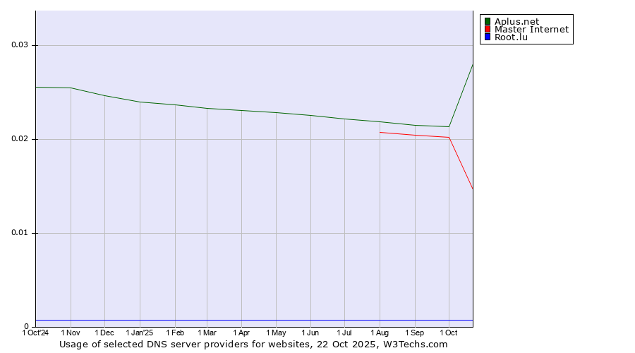 Historical trends in the usage of Aplus.net vs. Master Internet vs. Root.lu