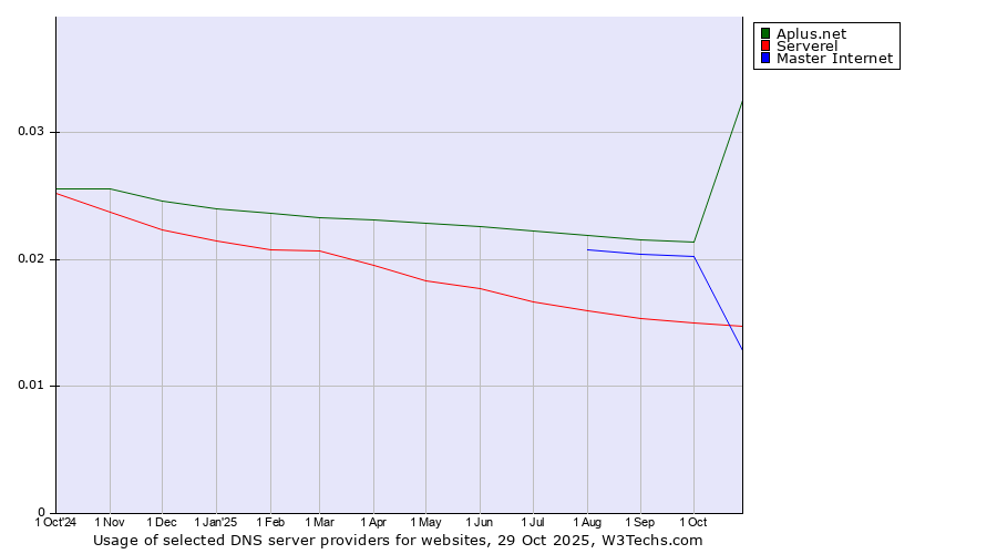 Historical trends in the usage of Aplus.net vs. Master Internet vs. Serverel