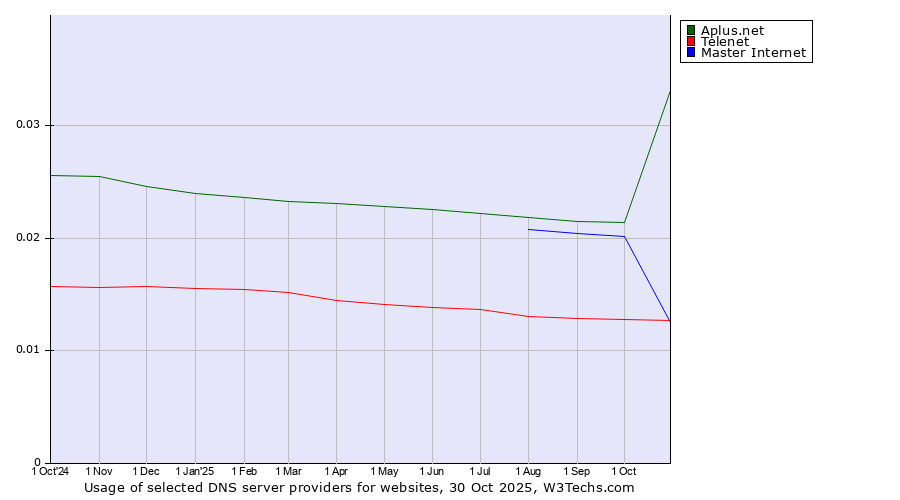 Historical trends in the usage of Aplus.net vs. Master Internet vs. Telenet