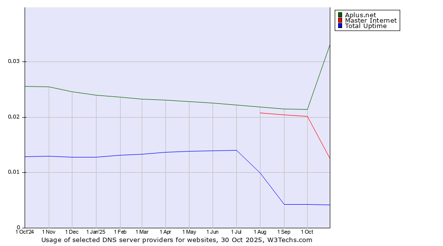 Historical trends in the usage of Aplus.net vs. Master Internet vs. Total Uptime