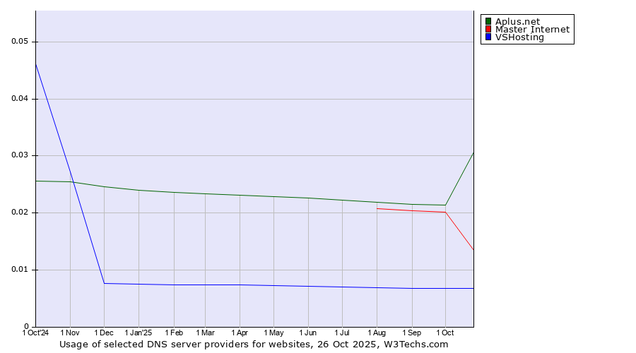 Historical trends in the usage of Aplus.net vs. Master Internet vs. VSHosting