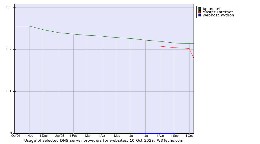 Historical trends in the usage of Aplus.net vs. Master Internet vs. Webhost Python