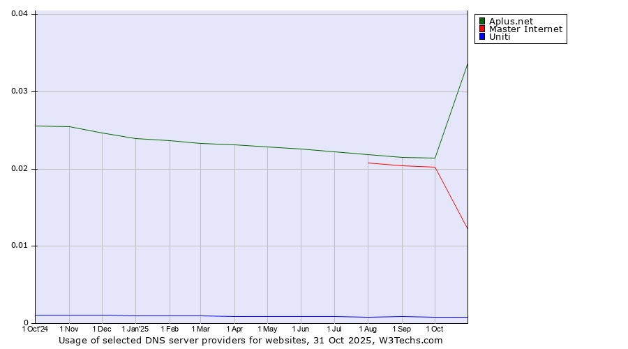 Historical trends in the usage of Aplus.net vs. Master Internet vs. Uniti