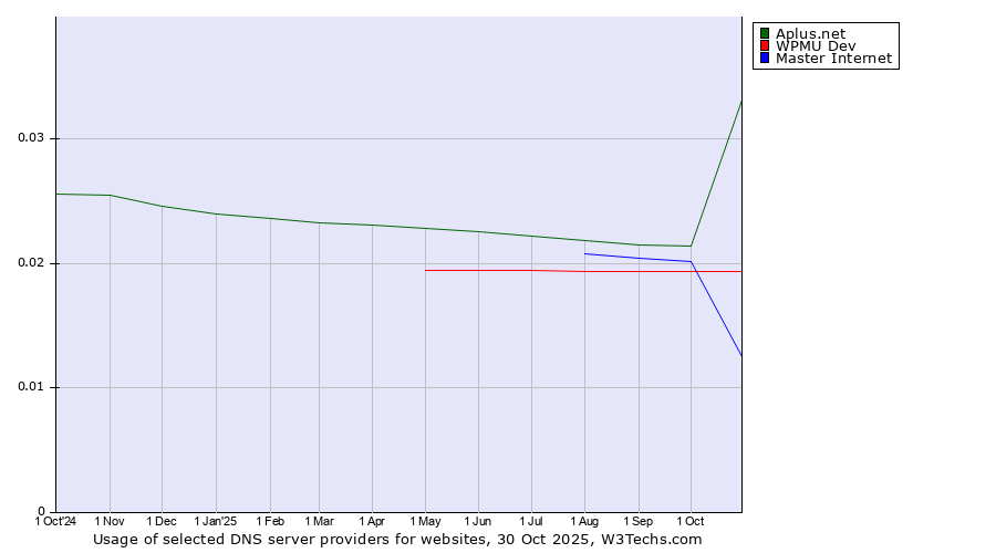 Historical trends in the usage of Aplus.net vs. WPMU Dev vs. Master Internet