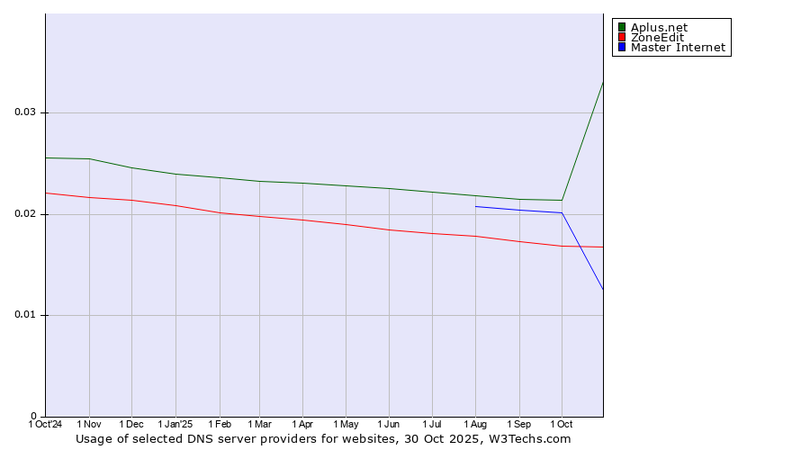 Historical trends in the usage of Aplus.net vs. ZoneEdit vs. Master Internet