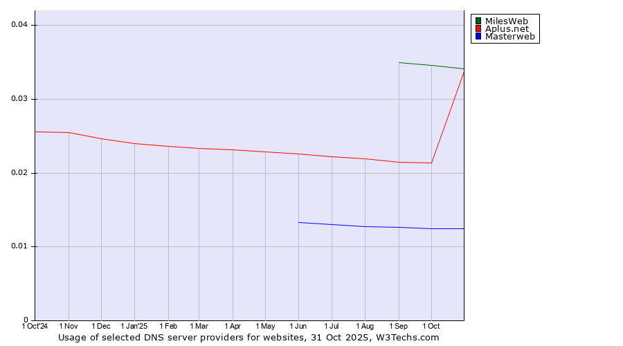 Historical trends in the usage of MilesWeb vs. Aplus.net vs. Masterweb