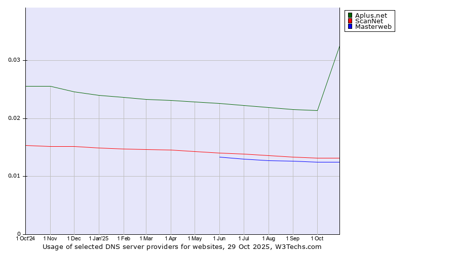 Historical trends in the usage of Aplus.net vs. ScanNet vs. Masterweb