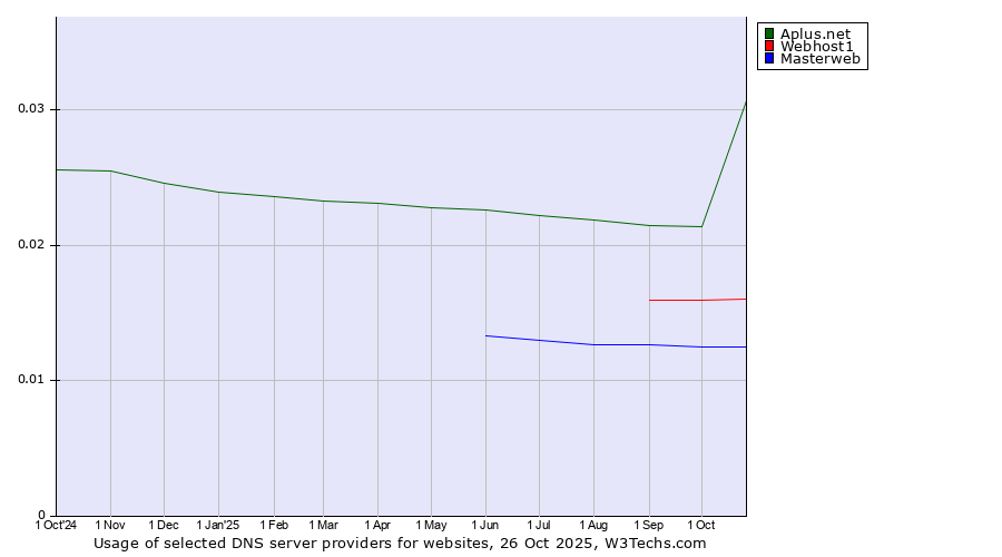 Historical trends in the usage of Aplus.net vs. Webhost1 vs. Masterweb