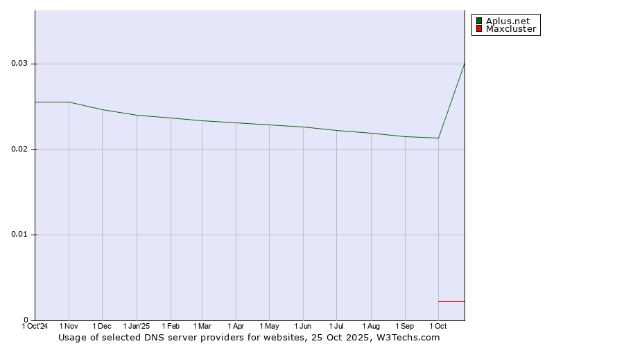 Historical trends in the usage of Aplus.net vs. Maxcluster