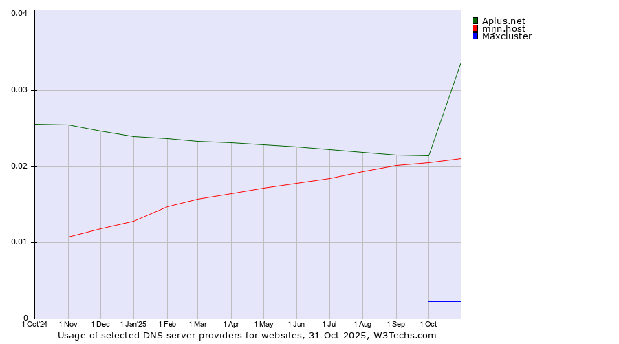 Historical trends in the usage of Aplus.net vs. mijn.host vs. Maxcluster
