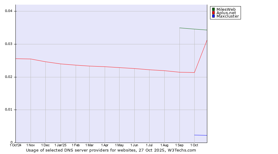 Historical trends in the usage of MilesWeb vs. Aplus.net vs. Maxcluster