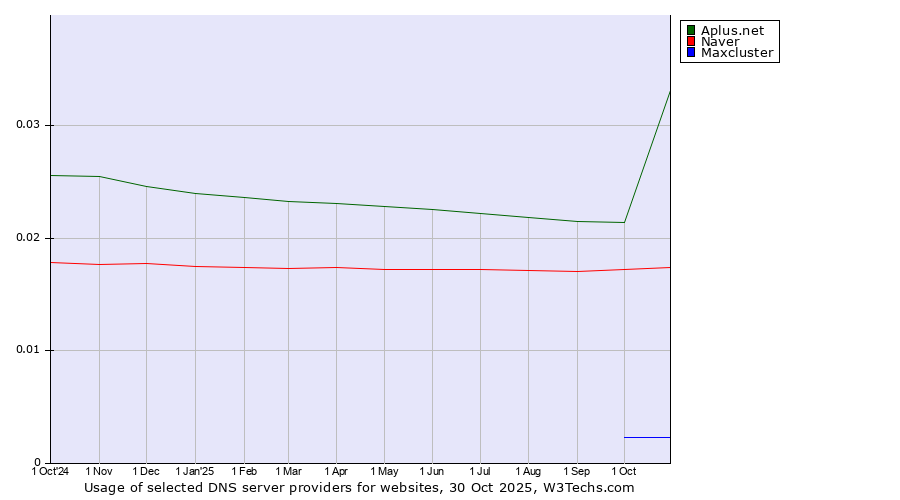 Historical trends in the usage of Aplus.net vs. Naver vs. Maxcluster