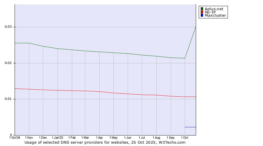 Historical trends in the usage of Aplus.net vs. No-IP vs. Maxcluster