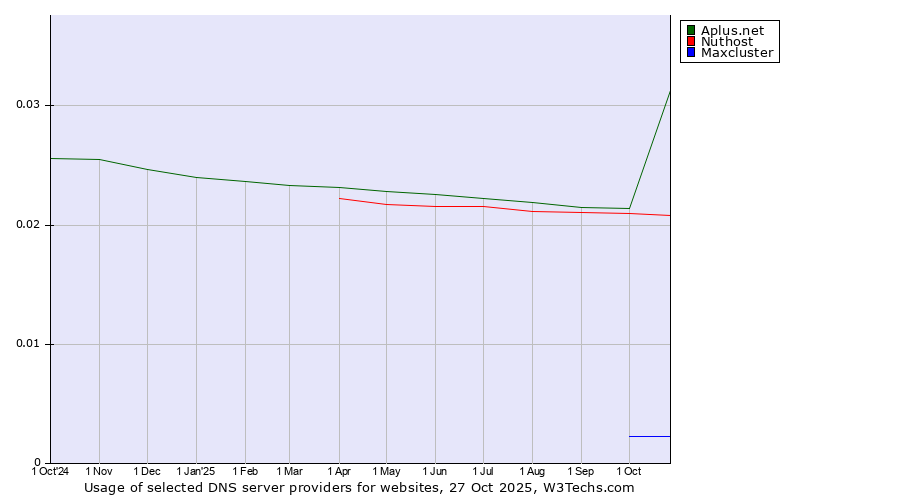 Historical trends in the usage of Aplus.net vs. Nuthost vs. Maxcluster