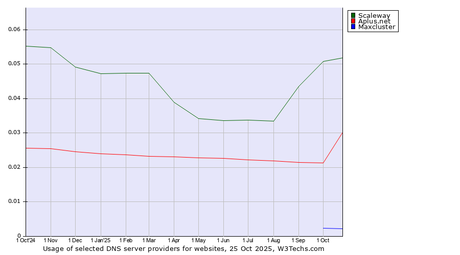 Historical trends in the usage of Scaleway vs. Aplus.net vs. Maxcluster