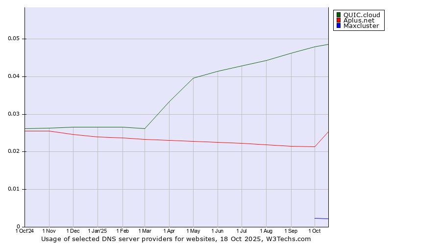 Historical trends in the usage of QUIC.cloud vs. Aplus.net vs. Maxcluster