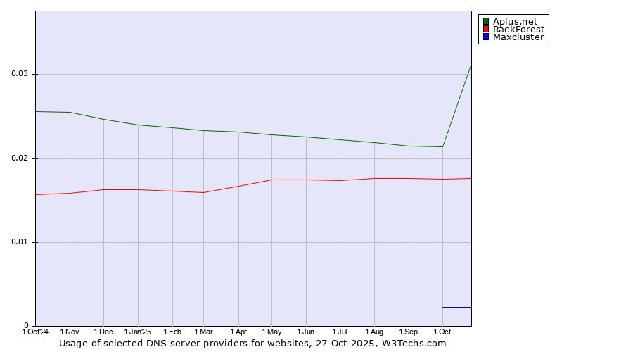 Historical trends in the usage of Aplus.net vs. RackForest vs. Maxcluster