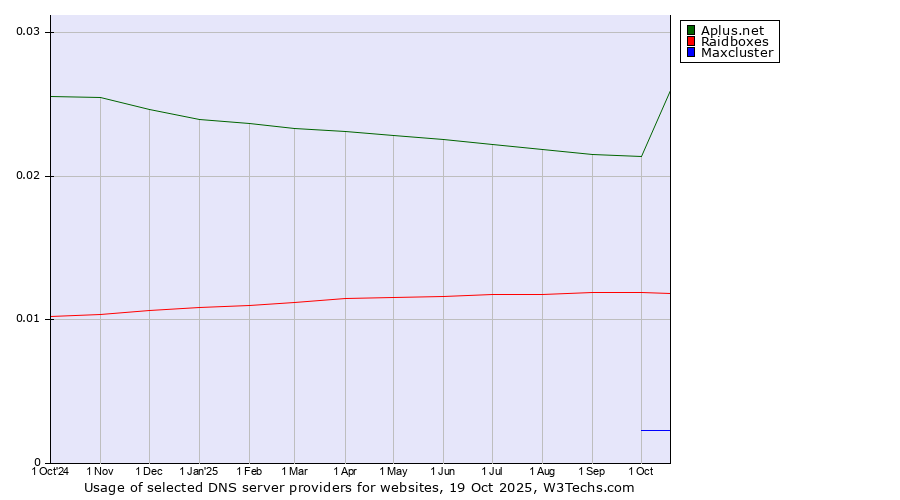 Historical trends in the usage of Aplus.net vs. Raidboxes vs. Maxcluster