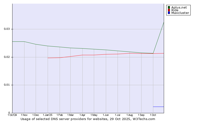 Historical trends in the usage of Aplus.net vs. Ride vs. Maxcluster