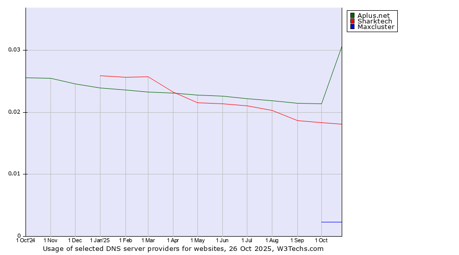 Historical trends in the usage of Aplus.net vs. Sharktech vs. Maxcluster
