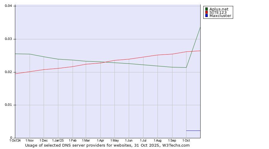 Historical trends in the usage of SITE123 vs. Aplus.net vs. Maxcluster