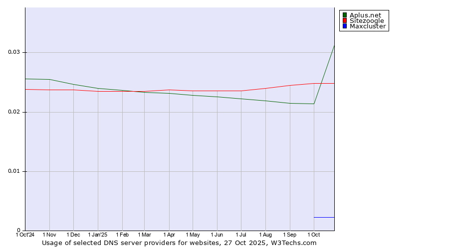 Historical trends in the usage of Sitezoogle vs. Aplus.net vs. Maxcluster
