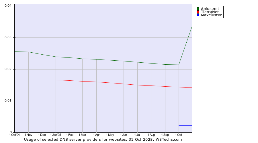 Historical trends in the usage of Aplus.net vs. TierraNet vs. Maxcluster
