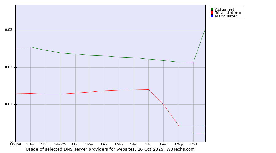 Historical trends in the usage of Aplus.net vs. Total Uptime vs. Maxcluster