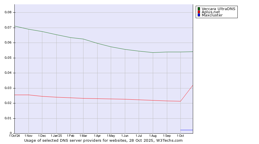 Historical trends in the usage of Vercara UltraDNS vs. Aplus.net vs. Maxcluster