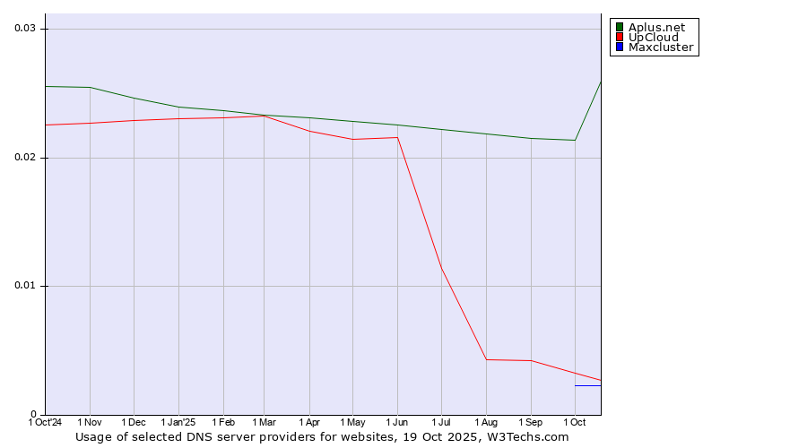 Historical trends in the usage of Aplus.net vs. UpCloud vs. Maxcluster