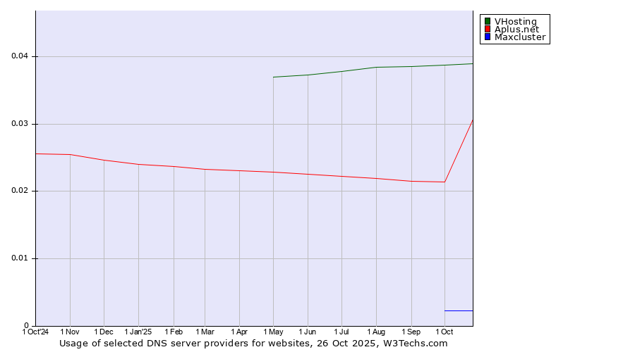 Historical trends in the usage of VHosting vs. Aplus.net vs. Maxcluster