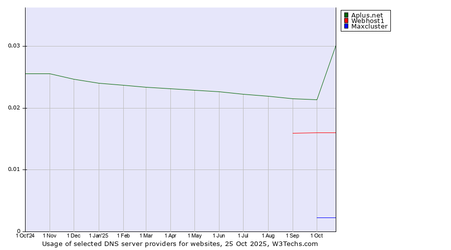 Historical trends in the usage of Aplus.net vs. Webhost1 vs. Maxcluster