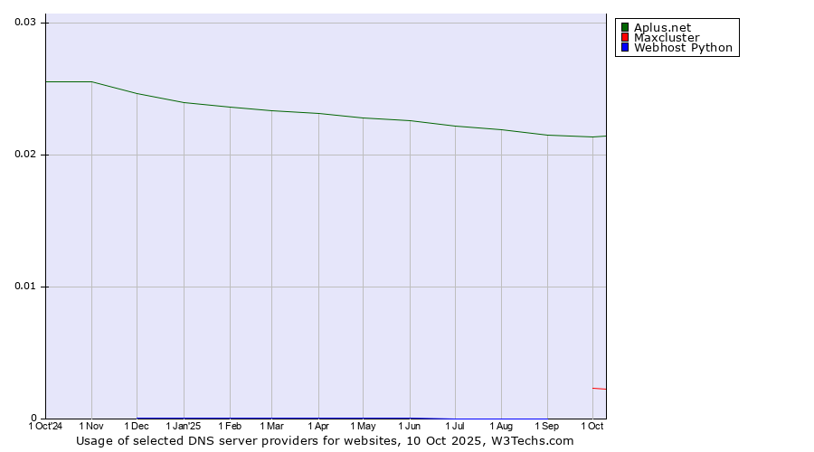 Historical trends in the usage of Aplus.net vs. Maxcluster vs. Webhost Python