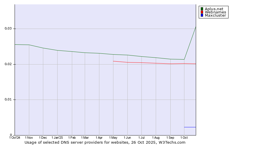 Historical trends in the usage of Aplus.net vs. Webnames vs. Maxcluster