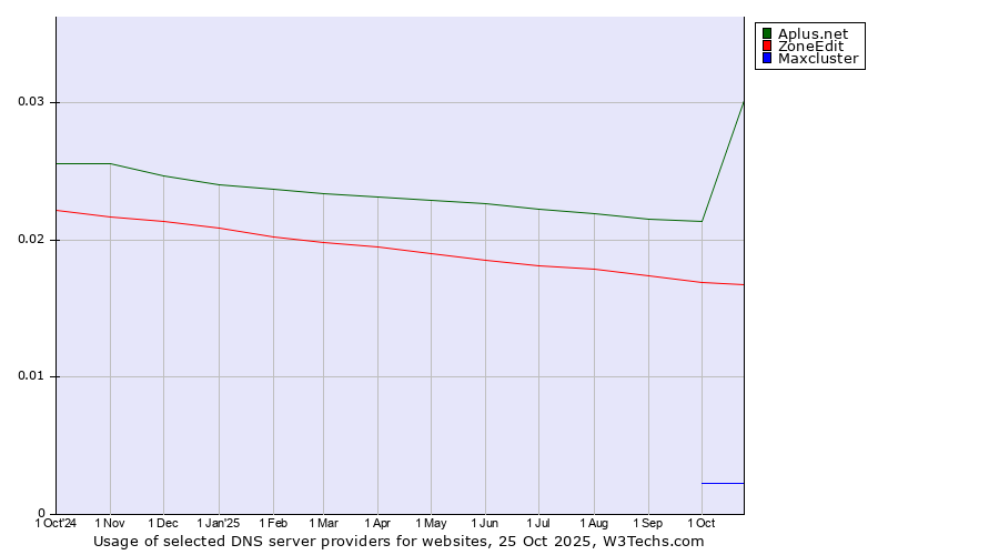 Historical trends in the usage of Aplus.net vs. ZoneEdit vs. Maxcluster