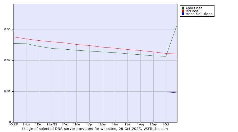 Historical trends in the usage of McHost vs. Aplus.net vs. Mono Solutions