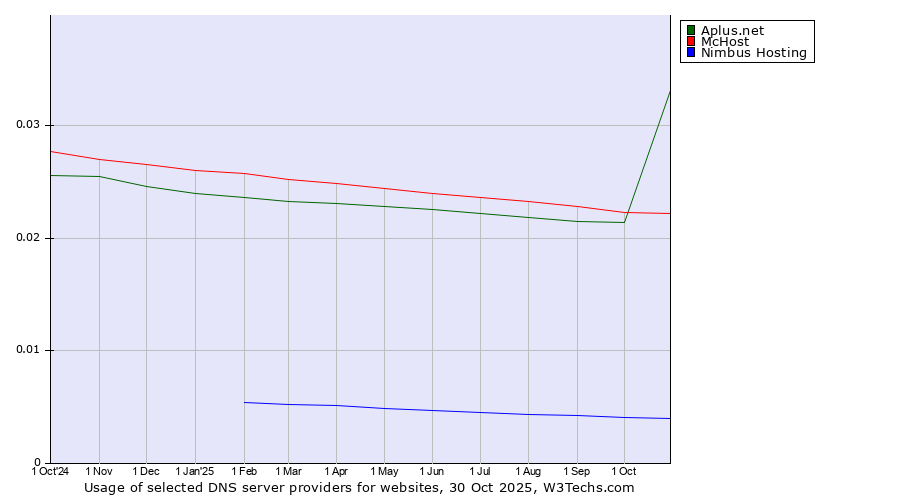 Historical trends in the usage of Aplus.net vs. McHost vs. Nimbus Hosting