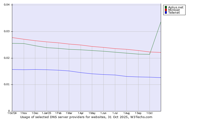 Historical trends in the usage of Aplus.net vs. McHost vs. Telenet