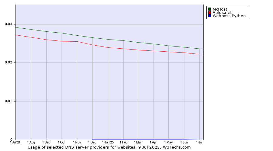 Historical trends in the usage of McHost vs. Aplus.net vs. Webhost Python