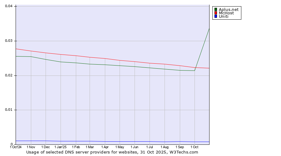 Historical trends in the usage of Aplus.net vs. McHost vs. Uniti